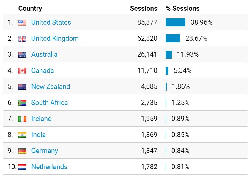 google analytics July 2017 stats top 10 countries