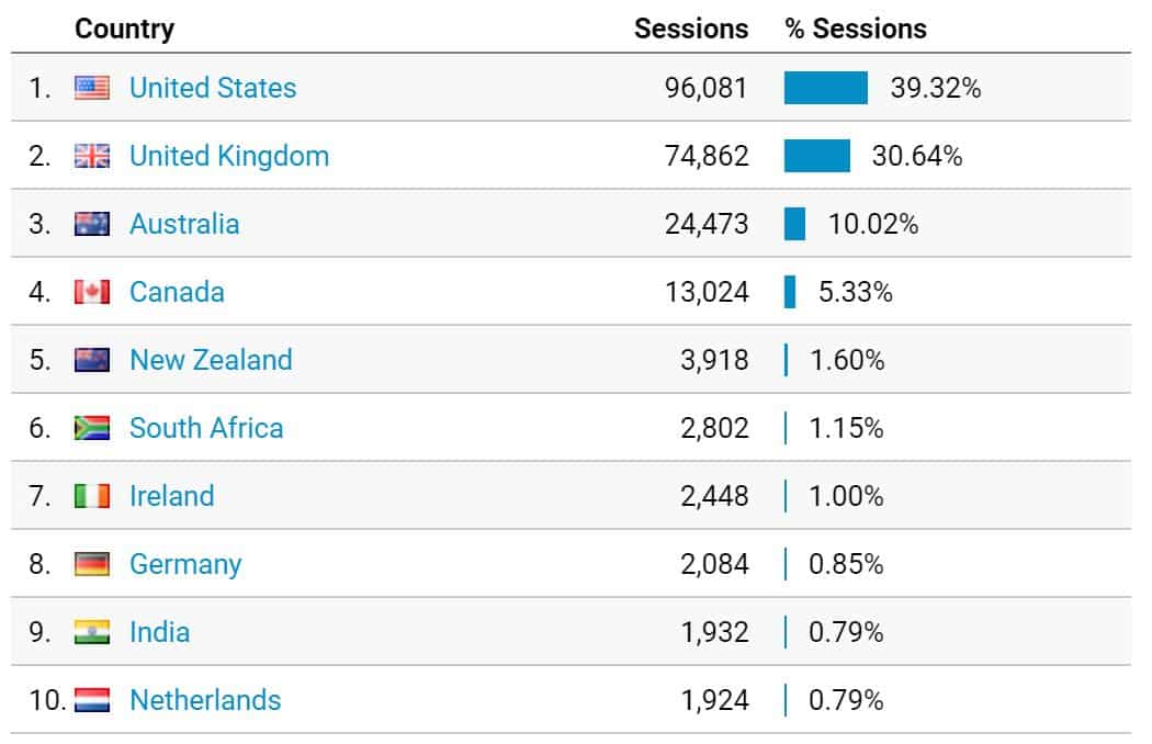 google analytics Aug 2017 stats users by Country