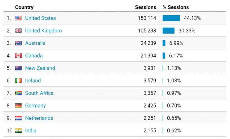 google analytics Oct 2017 stats users by country