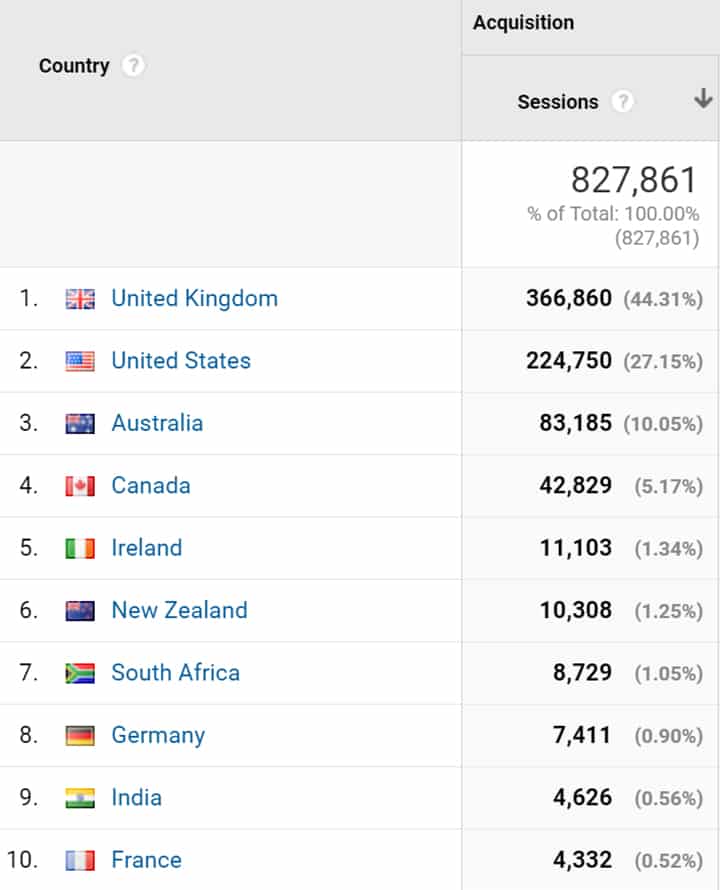 Blog view stats split by location