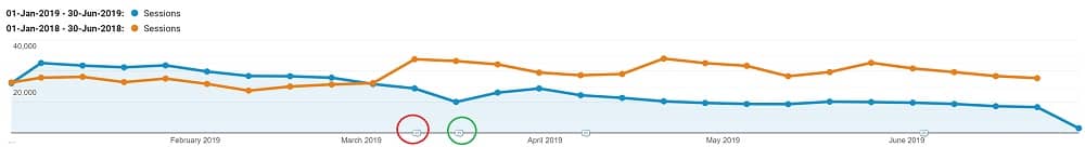 Graph showing Pinterest traffic for H1 2019 compared to H1 2018