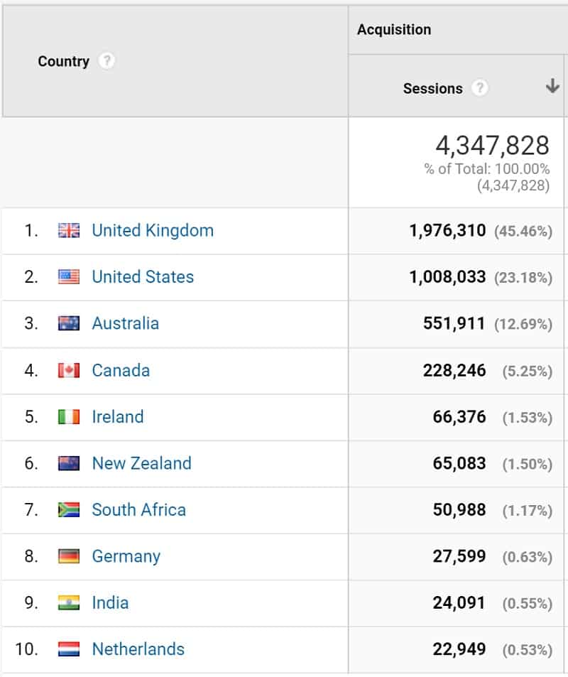 Table showing geographical traffic sources for blog