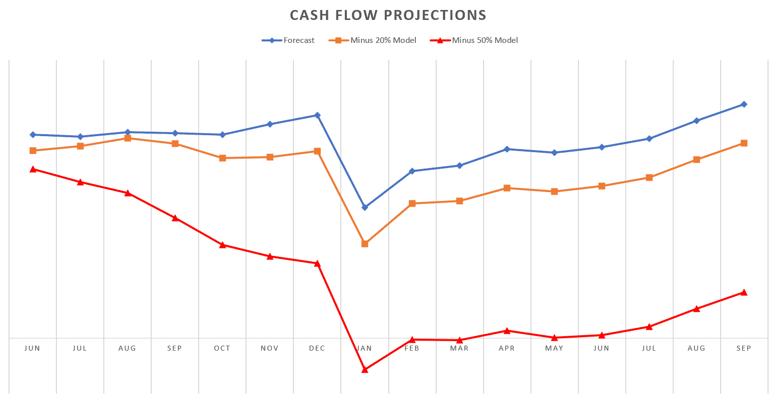 Chart showing cash flow projections