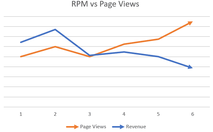 Graph showing RPM's declining and Page Views Ingreasing